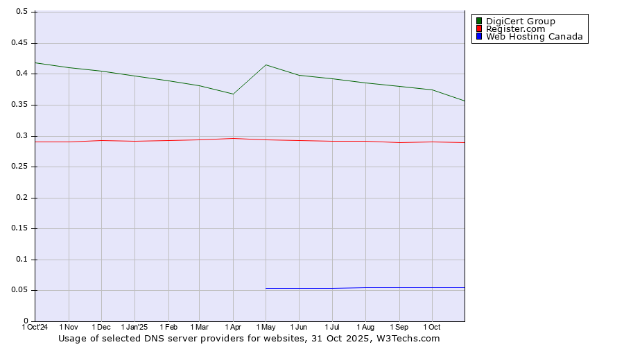 Historical trends in the usage of DigiCert Group vs. Register.com vs. Web Hosting Canada