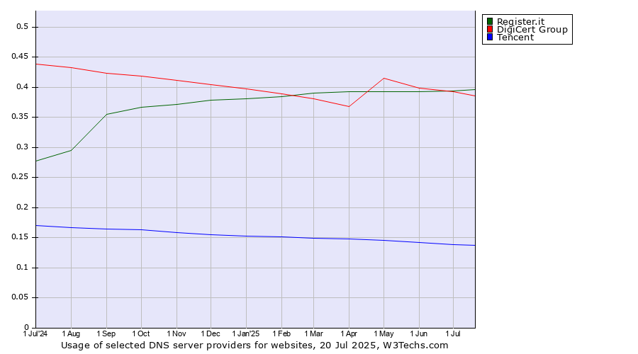 Historical trends in the usage of Register.it vs. DigiCert Group vs. Tencent