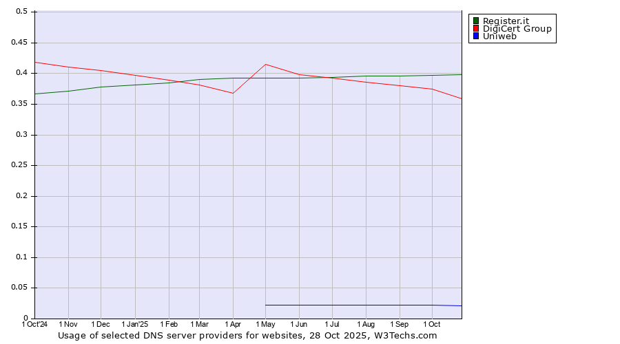 Historical trends in the usage of Register.it vs. DigiCert Group vs. Uniweb