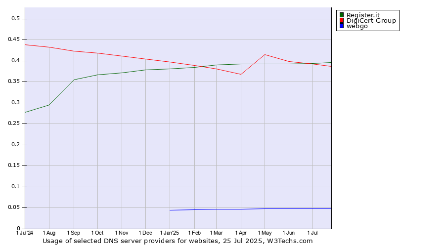 Historical trends in the usage of Register.it vs. DigiCert Group vs. webgo