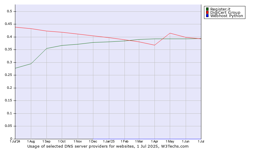 Historical trends in the usage of Register.it vs. DigiCert Group vs. Webhost Python
