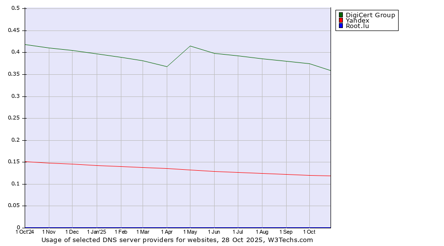 Historical trends in the usage of DigiCert Group vs. Yandex vs. Root.lu