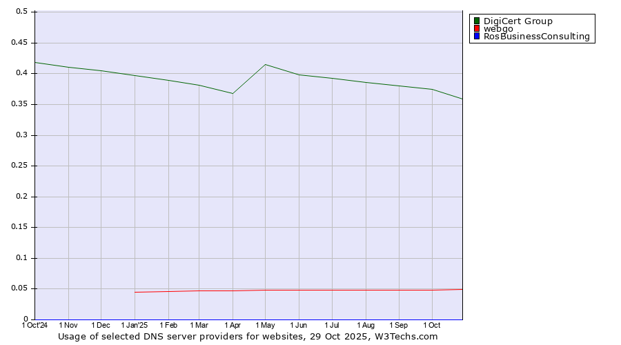 Historical trends in the usage of DigiCert Group vs. webgo vs. RosBusinessConsulting