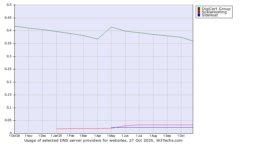Historical trends in the usage of DigiCert Group vs. ScalaHosting vs. SiteHost
