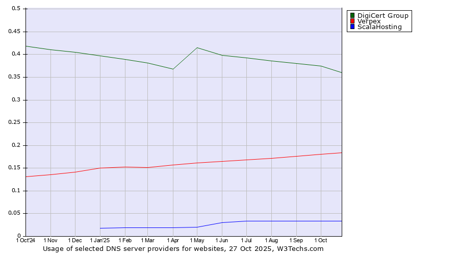 Historical trends in the usage of DigiCert Group vs. Verpex vs. ScalaHosting
