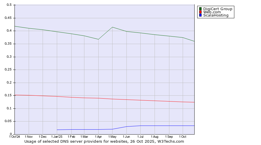 Historical trends in the usage of DigiCert Group vs. Web.com vs. ScalaHosting
