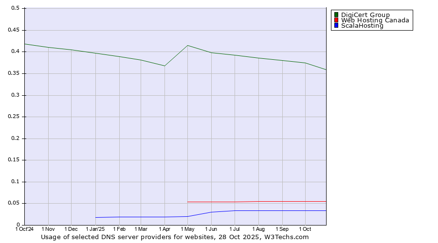 Historical trends in the usage of DigiCert Group vs. Web Hosting Canada vs. ScalaHosting