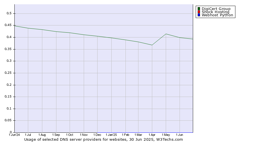 Historical trends in the usage of DigiCert Group vs. Shock Hosting vs. Webhost Python