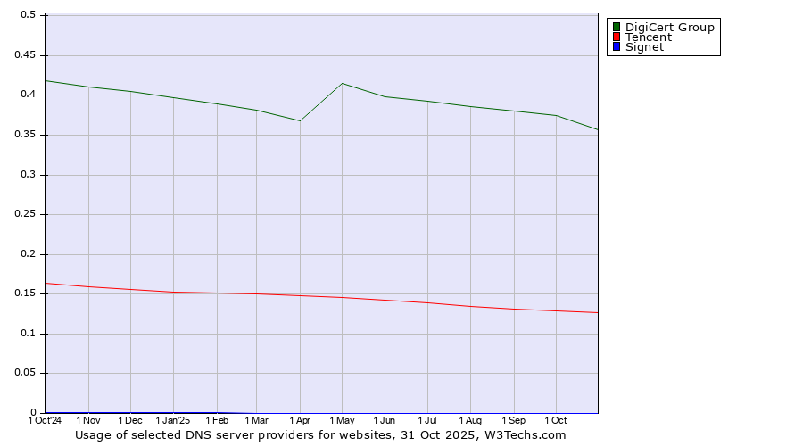 Historical trends in the usage of DigiCert Group vs. Tencent vs. Signet