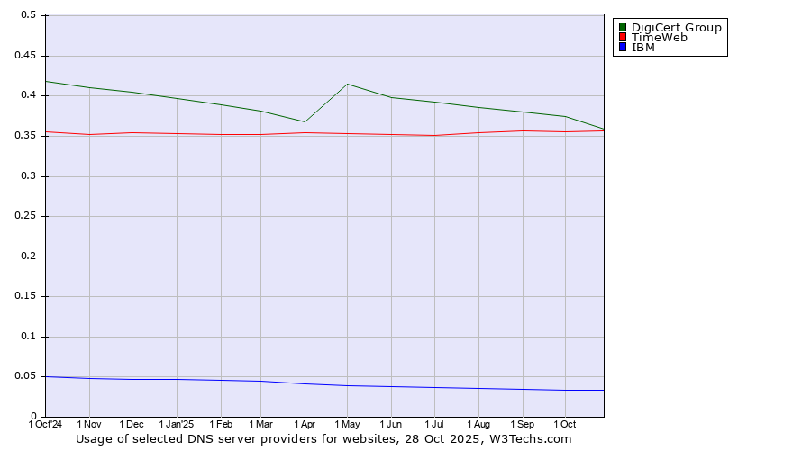 Historical trends in the usage of DigiCert Group vs. TimeWeb vs. IBM