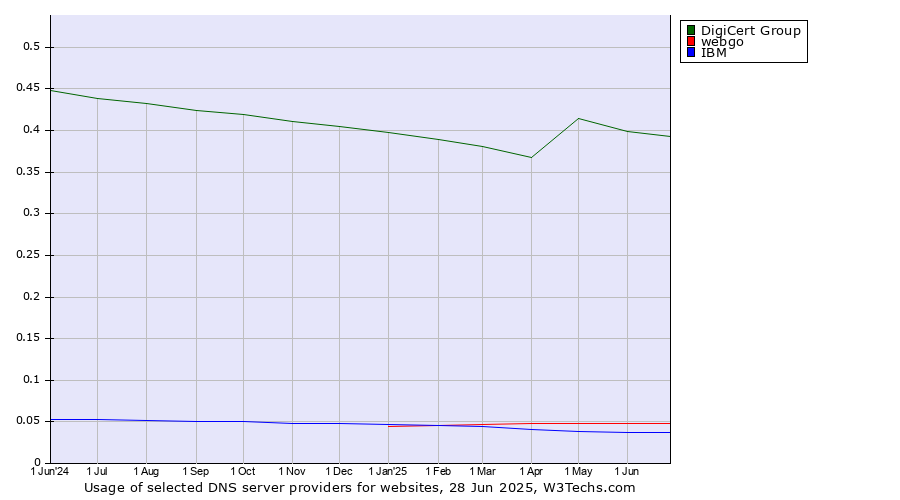 Historical trends in the usage of DigiCert Group vs. webgo vs. IBM