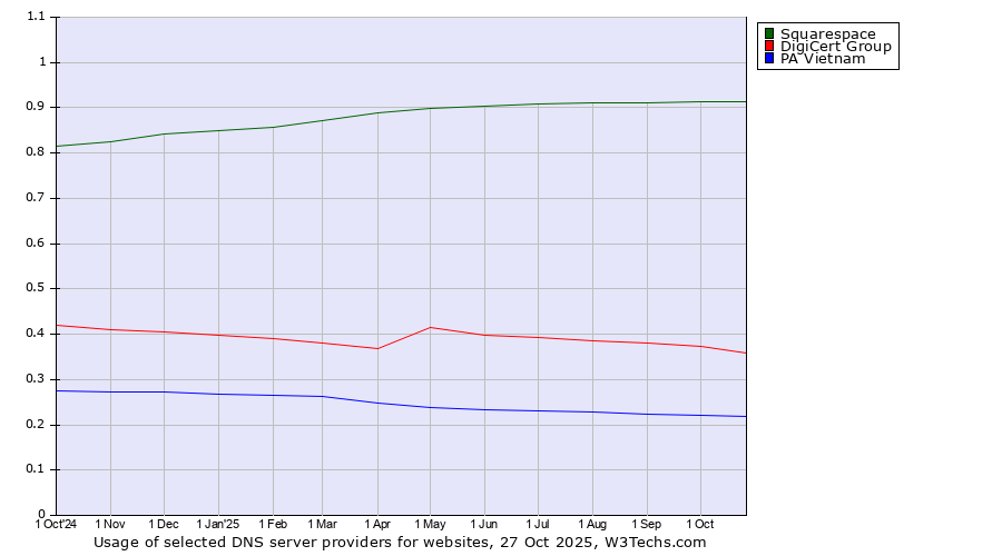 Historical trends in the usage of Squarespace vs. DigiCert Group vs. PA Vietnam