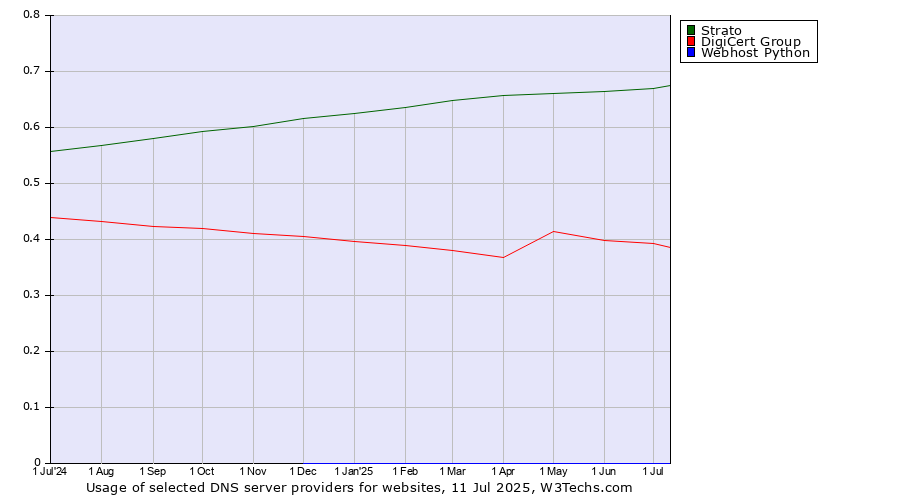 Historical trends in the usage of Strato vs. DigiCert Group vs. Webhost Python