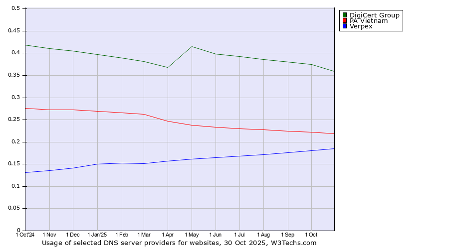Historical trends in the usage of DigiCert Group vs. PA Vietnam vs. Verpex