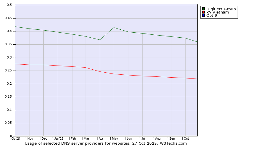 Historical trends in the usage of DigiCert Group vs. PA Vietnam vs. Opti9