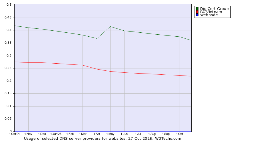 Historical trends in the usage of DigiCert Group vs. PA Vietnam vs. Webnode