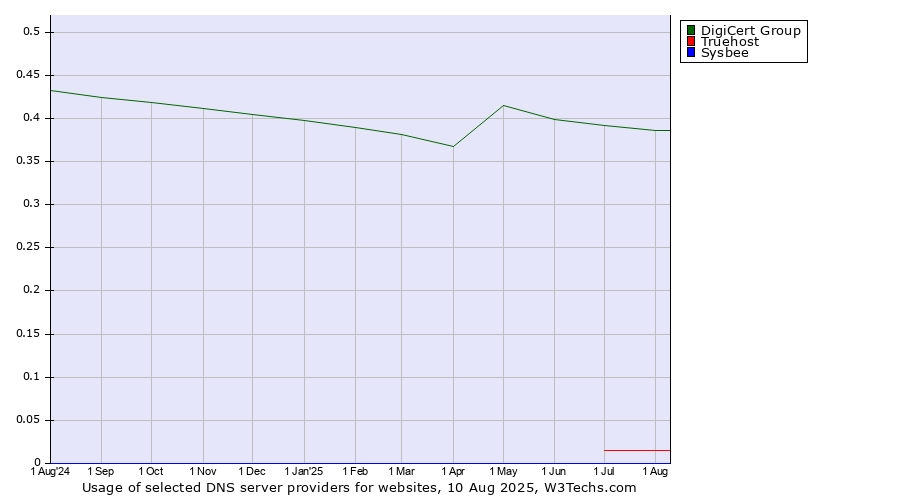 Historical trends in the usage of DigiCert Group vs. Truehost vs. Sysbee