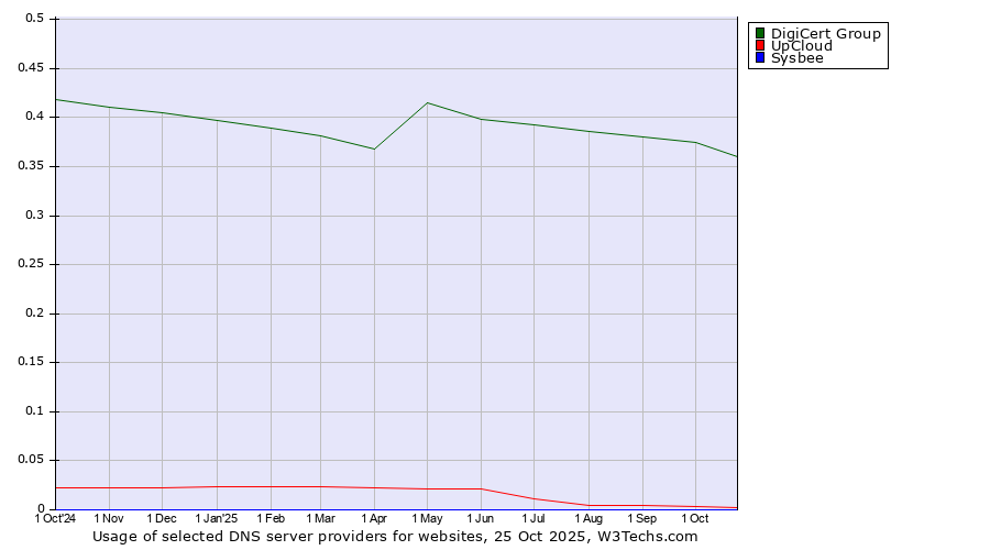 Historical trends in the usage of DigiCert Group vs. UpCloud vs. Sysbee
