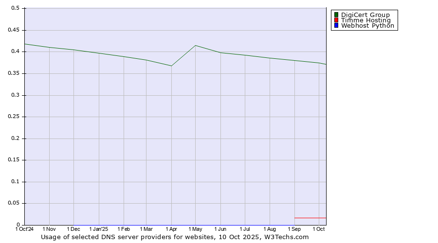 Historical trends in the usage of DigiCert Group vs. Timme Hosting vs. Webhost Python