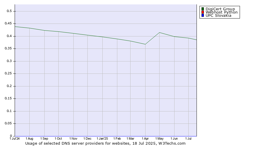 Historical trends in the usage of DigiCert Group vs. Webhost Python vs. UPC Slovakia