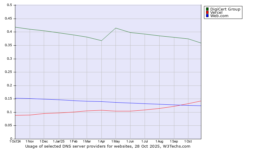 Historical trends in the usage of DigiCert Group vs. Vercel vs. Web.com