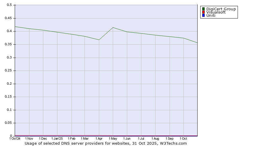 Historical trends in the usage of DigiCert Group vs. Visualsoft vs. Uniti
