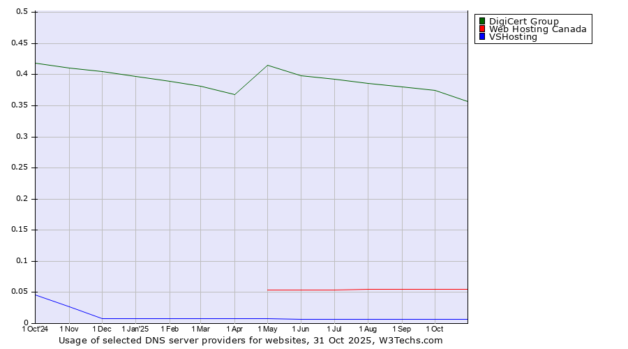 Historical trends in the usage of DigiCert Group vs. Web Hosting Canada vs. VSHosting