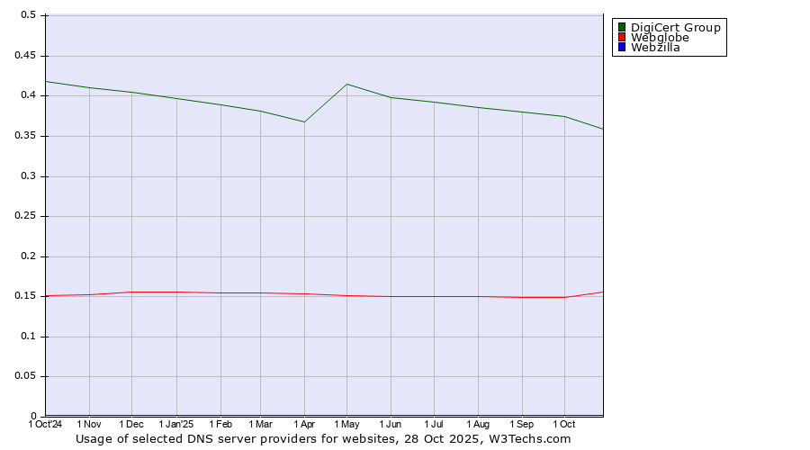 Historical trends in the usage of DigiCert Group vs. Webglobe vs. Webzilla