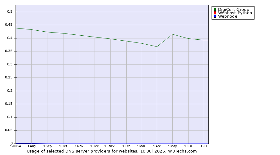 Historical trends in the usage of DigiCert Group vs. Webhost Python vs. Webnode
