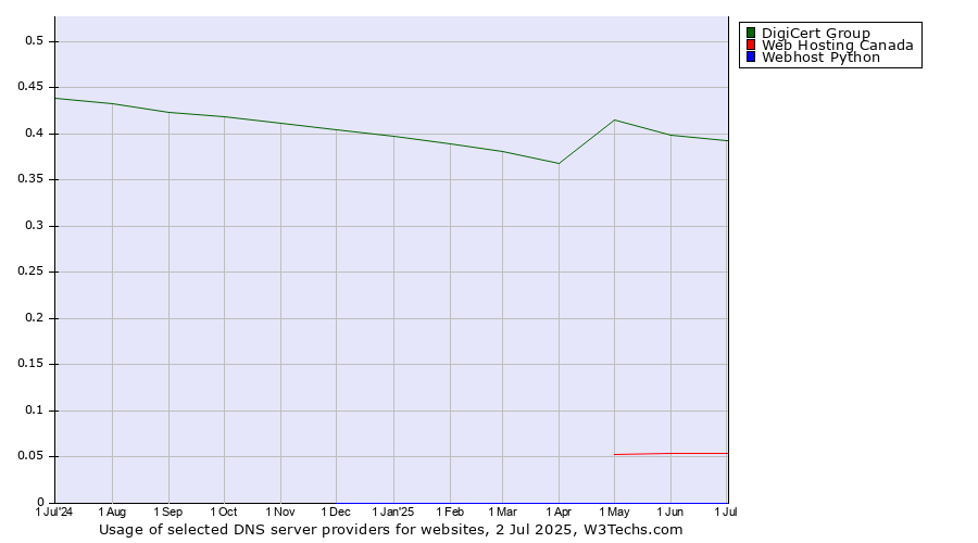 Historical trends in the usage of DigiCert Group vs. Web Hosting Canada vs. Webhost Python