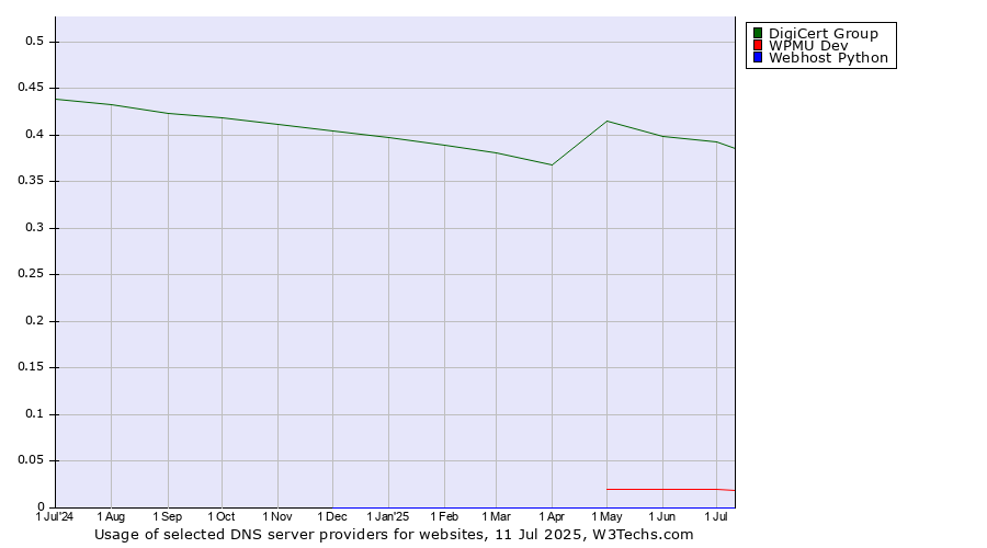 Historical trends in the usage of DigiCert Group vs. WPMU Dev vs. Webhost Python