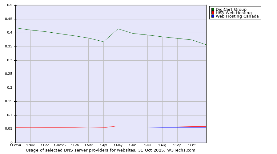 Historical trends in the usage of DigiCert Group vs. H88 Web Hosting vs. Web Hosting Canada