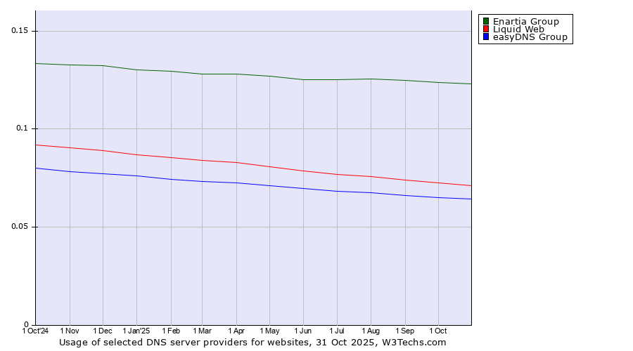Historical trends in the usage of Enartia Group vs. Liquid Web vs. easyDNS Group