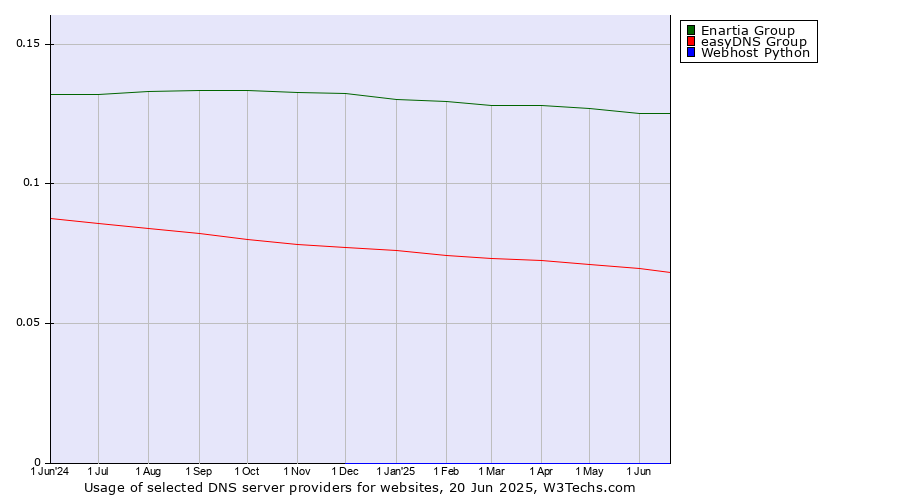 Historical trends in the usage of Enartia Group vs. easyDNS Group vs. Webhost Python