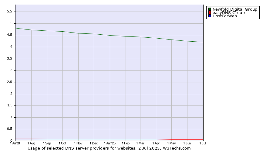 Historical trends in the usage of Newfold Digital Group vs. easyDNS Group vs. HostForWeb