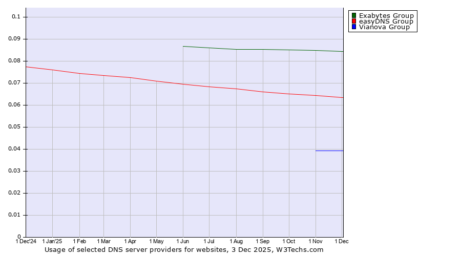 Historical trends in the usage of Exabytes Group vs. easyDNS Group vs. Vianova Group