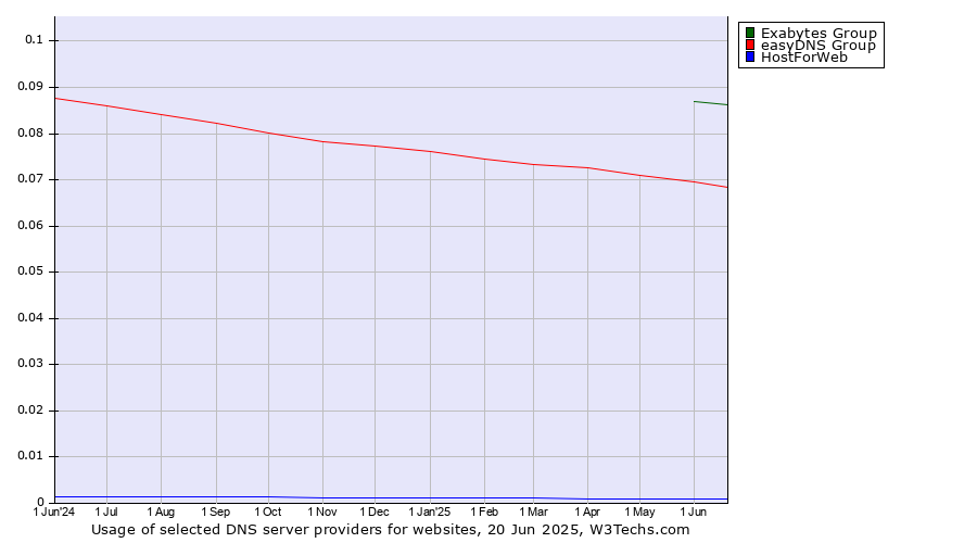 Historical trends in the usage of Exabytes Group vs. easyDNS Group vs. HostForWeb