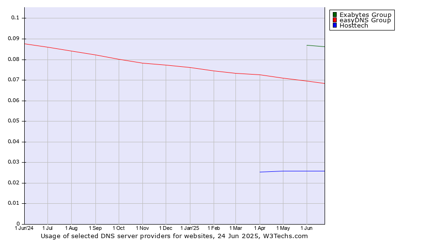 Historical trends in the usage of Exabytes Group vs. easyDNS Group vs. Hosttech