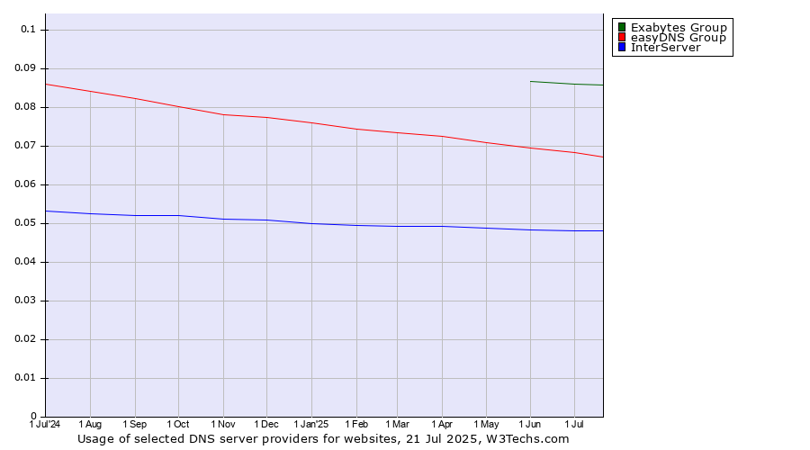 Historical trends in the usage of Exabytes Group vs. easyDNS Group vs. InterServer