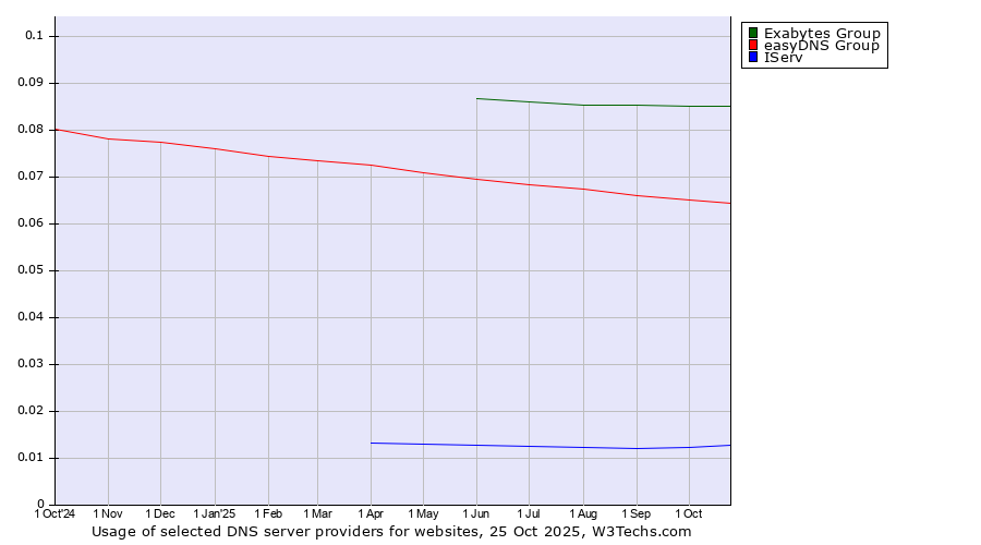 Historical trends in the usage of Exabytes Group vs. easyDNS Group vs. IServ