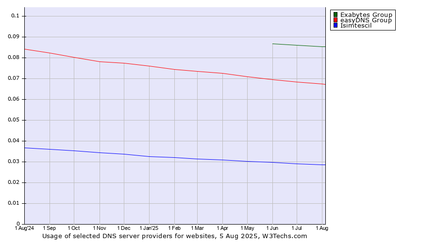 Historical trends in the usage of Exabytes Group vs. easyDNS Group vs. Isimtescil