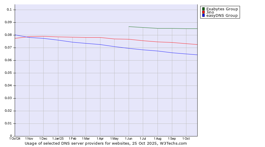 Historical trends in the usage of Exabytes Group vs. Jino vs. easyDNS Group