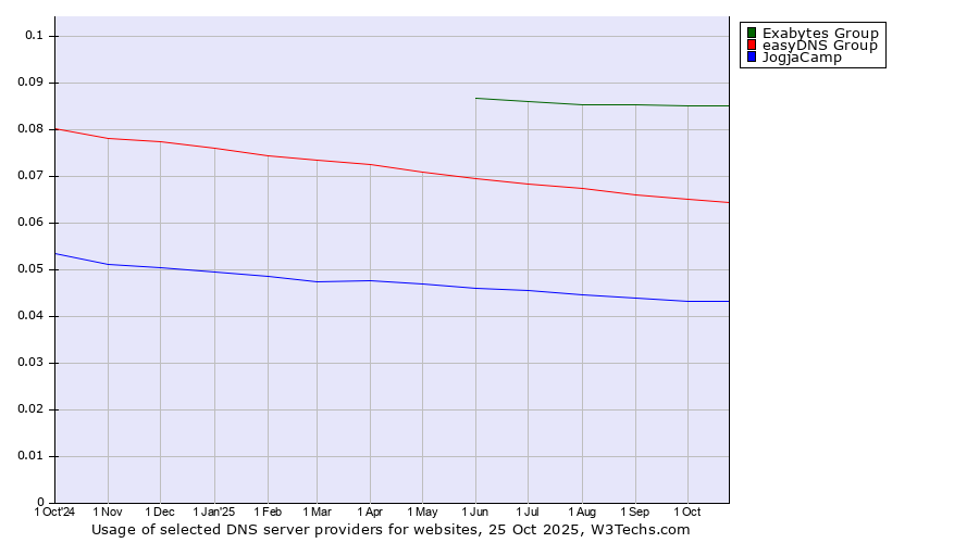 Historical trends in the usage of Exabytes Group vs. easyDNS Group vs. JogjaCamp