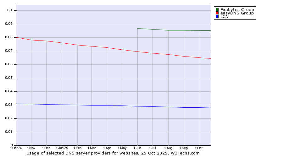 Historical trends in the usage of Exabytes Group vs. easyDNS Group vs. LCN