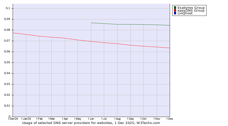 Historical trends in the usage of Exabytes Group vs. easyDNS Group vs. LinQhost