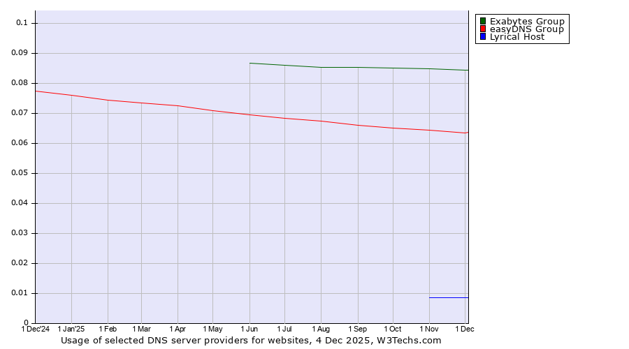 Historical trends in the usage of Exabytes Group vs. easyDNS Group vs. Lyrical Host