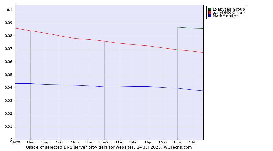 Historical trends in the usage of Exabytes Group vs. easyDNS Group vs. MarkMonitor