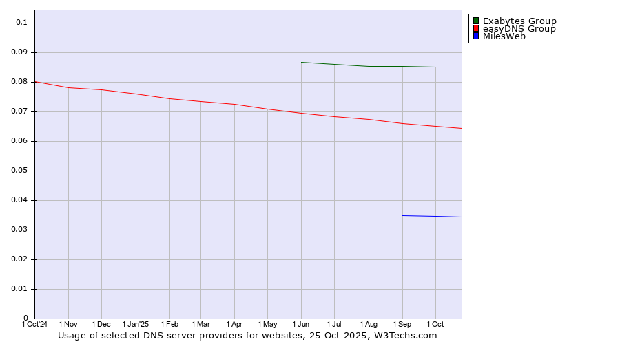 Historical trends in the usage of Exabytes Group vs. easyDNS Group vs. MilesWeb