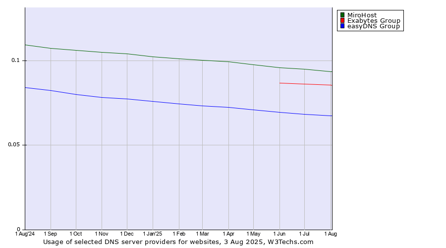 Historical trends in the usage of MiroHost vs. Exabytes Group vs. easyDNS Group
