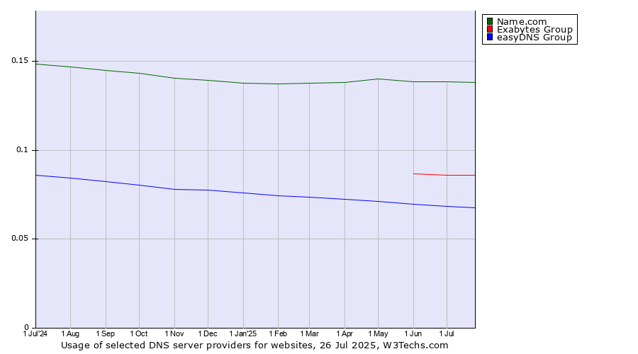 Historical trends in the usage of Name.com vs. Exabytes Group vs. easyDNS Group